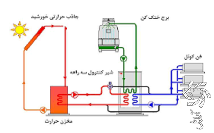فناوری های سیستم های حرارتی خورشیدی برق خورشیدی