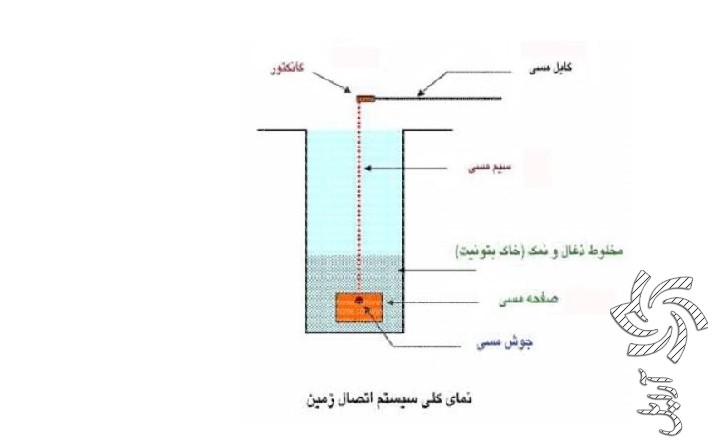 روش معمول و مرسوم برای اجرای چاه ارت برق خورشیدی