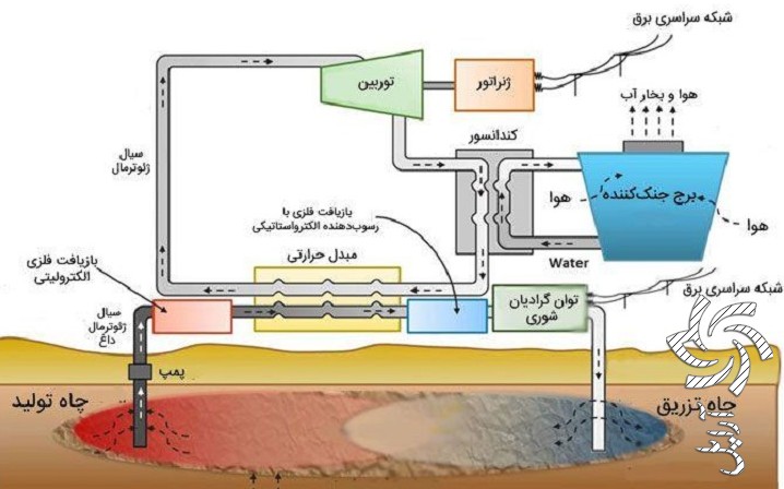 حفر چاه زمین گرمایی می&zwnj;توان به انرژی تجدیدپذیر دائمی (پارت 4) برق خورشیدی