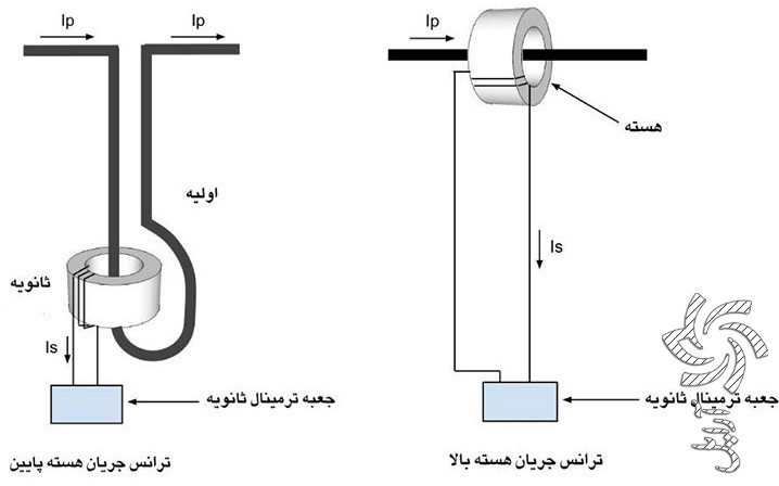 ترانسفوماتور جریان چیست ؟ برق خورشیدی
