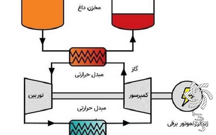 تبدیل برق به گرما در مدار مرکزی اتفاق می&zwnj;افتد، سپس، در مخازنِ گرم و سرد ذخیره می&zwnj;شود. برق خورشیدی
